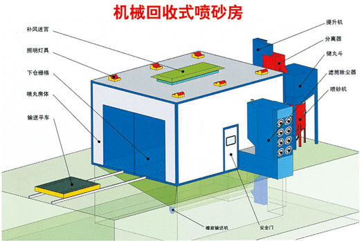 噴砂、涂裝設(shè)備